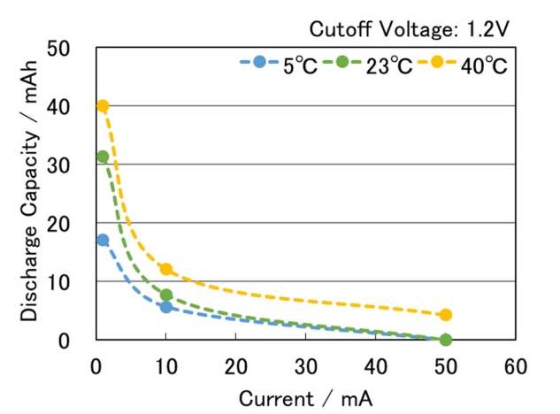 Discharge Load vs. Discharge Capacity
